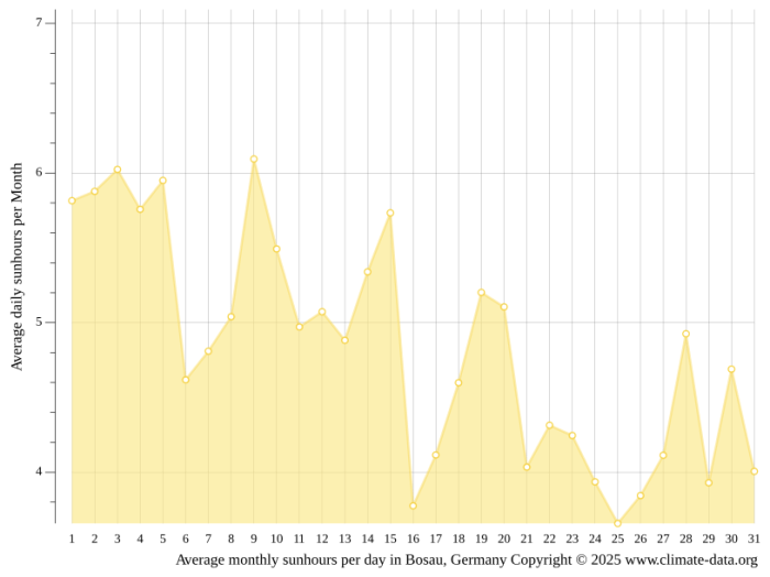10月 2026 の Bosau の天気：気温と気候